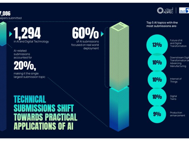 ADIPEC 2025 Technical Conferences achieve record submissions driven by practical applications of AI in the energy sector
